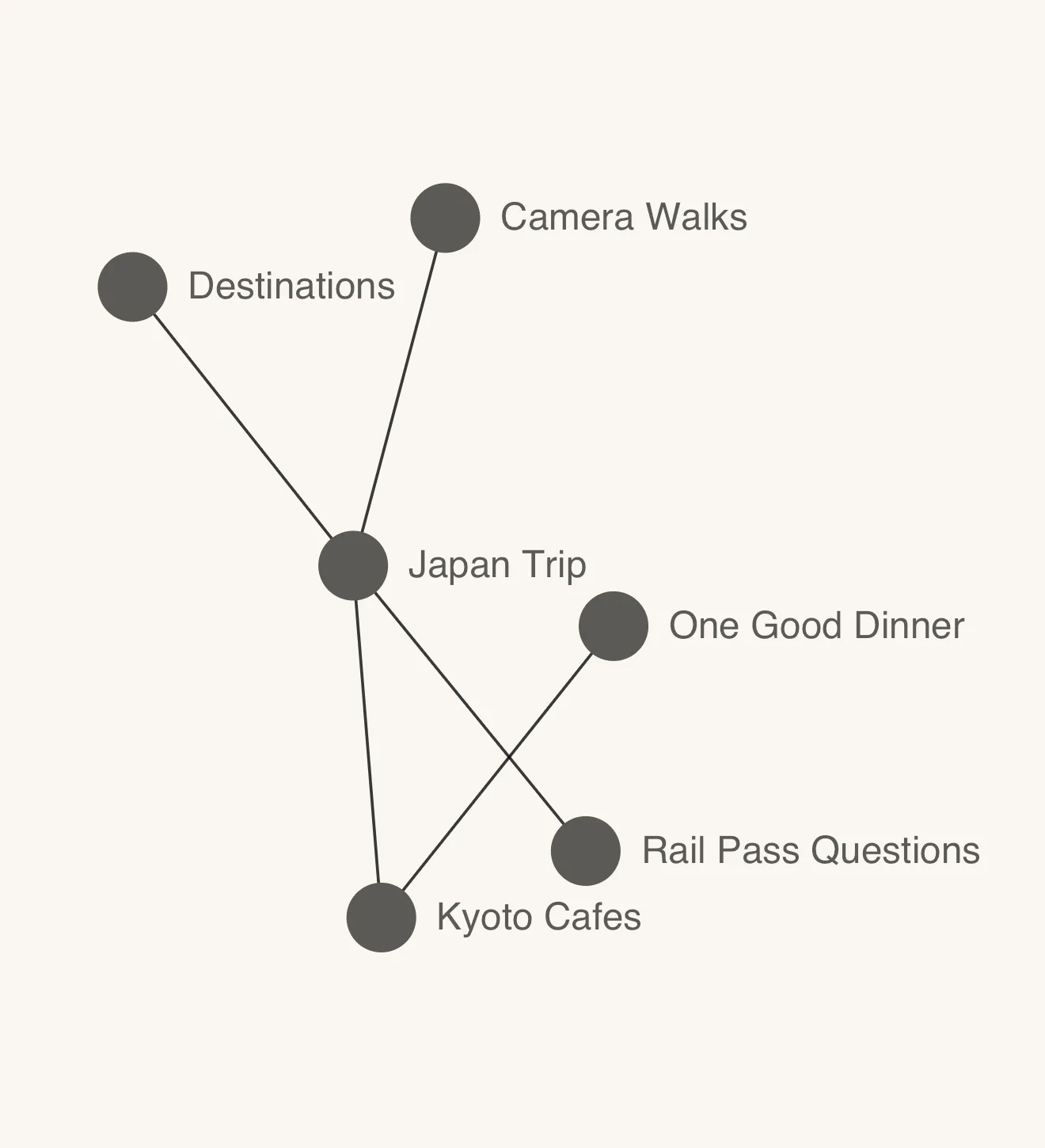 Zenodot's Library graph showing connected pages around a Japan Trip note